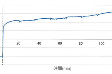 冷感持続性のグラフ