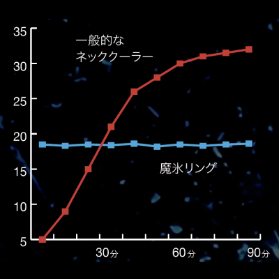 ネッククーラー比較グラフ
